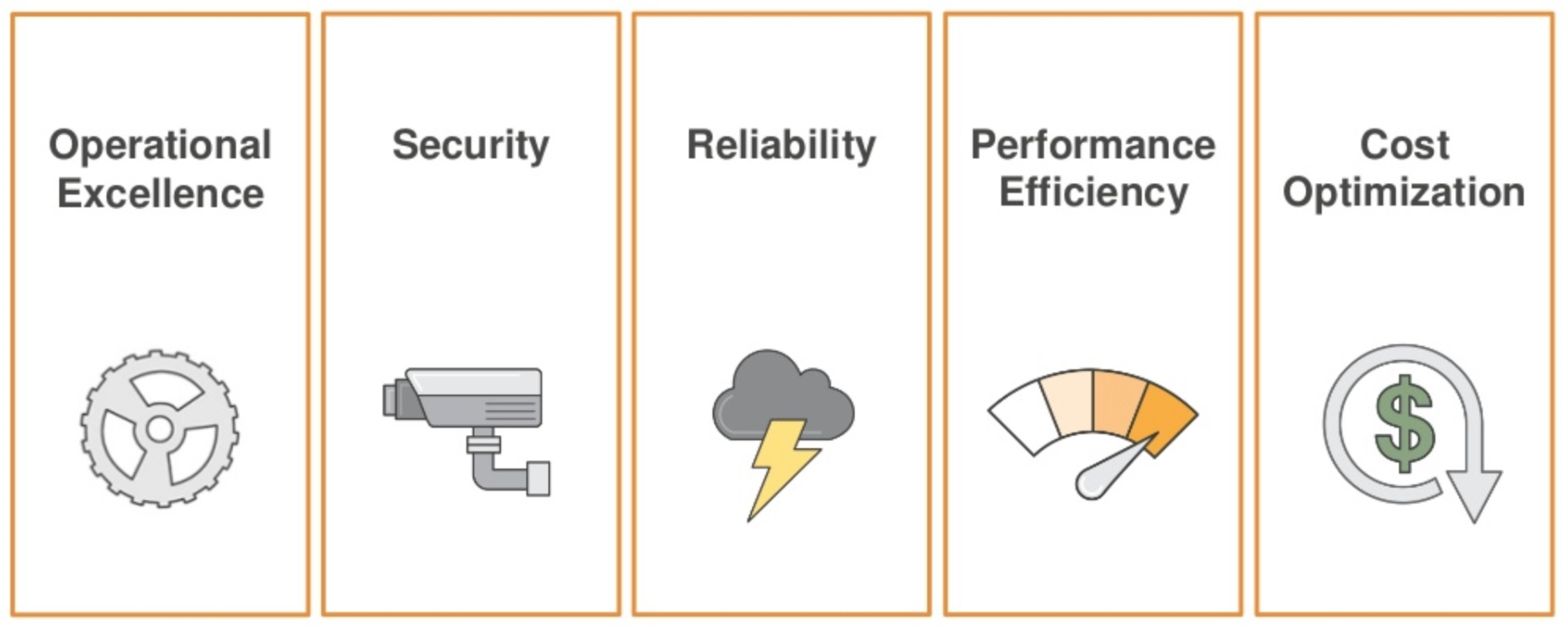 AWS Pillars